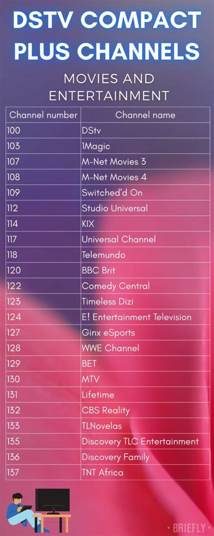 How much is dstv compact plus channels?